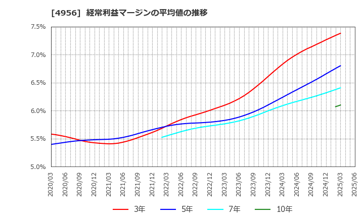 4956 コニシ(株): 経常利益マージンの平均値の推移