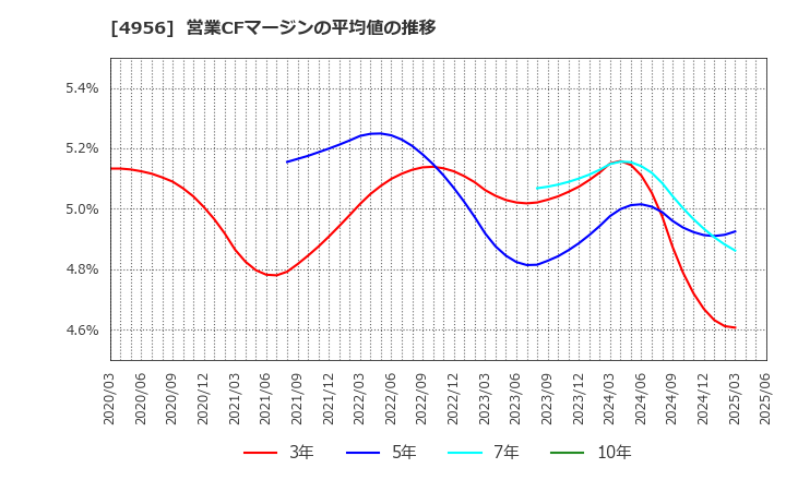 4956 コニシ(株): 営業CFマージンの平均値の推移