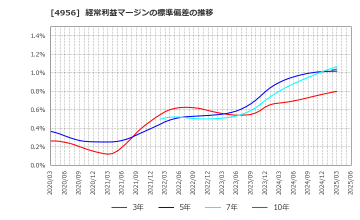 4956 コニシ(株): 経常利益マージンの標準偏差の推移