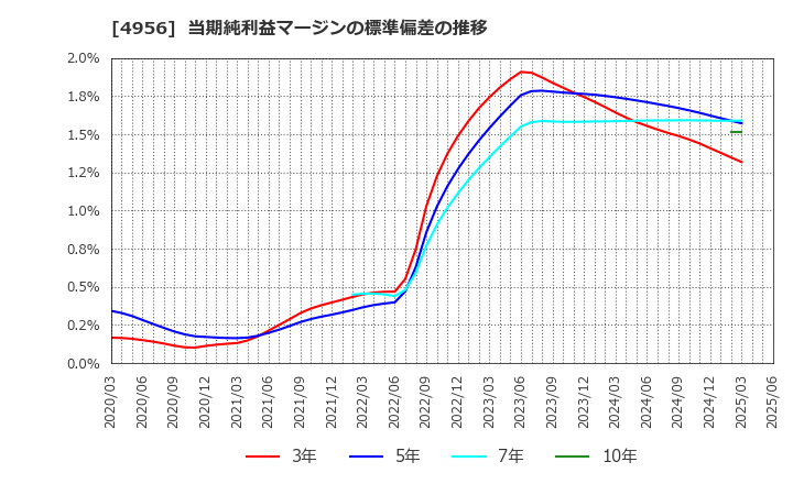 4956 コニシ(株): 当期純利益マージンの標準偏差の推移