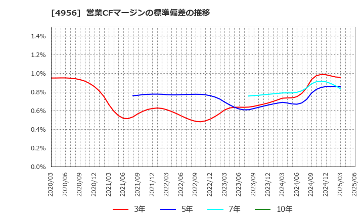 4956 コニシ(株): 営業CFマージンの標準偏差の推移