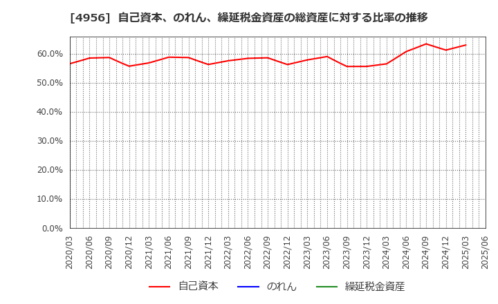 4956 コニシ(株): 自己資本、のれん、繰延税金資産の総資産に対する比率の推移