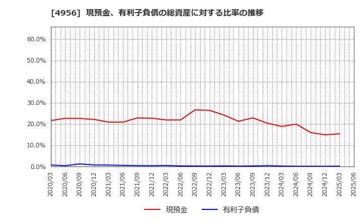 4956 コニシ(株): 現預金、有利子負債の総資産に対する比率の推移