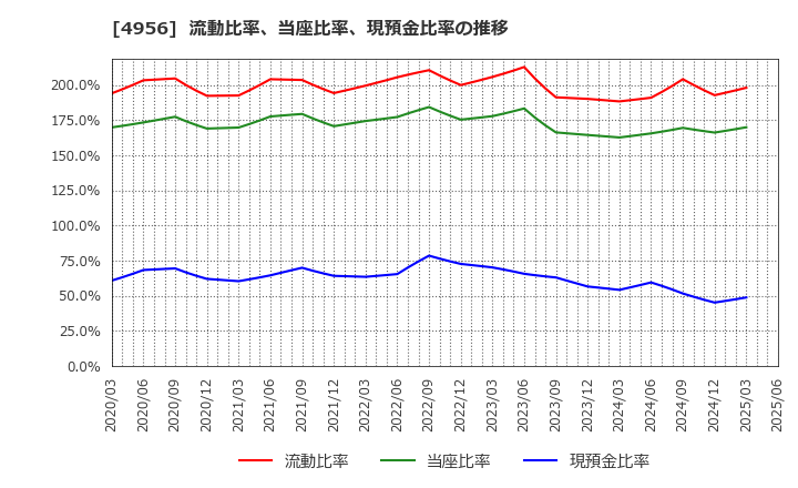 4956 コニシ(株): 流動比率、当座比率、現預金比率の推移