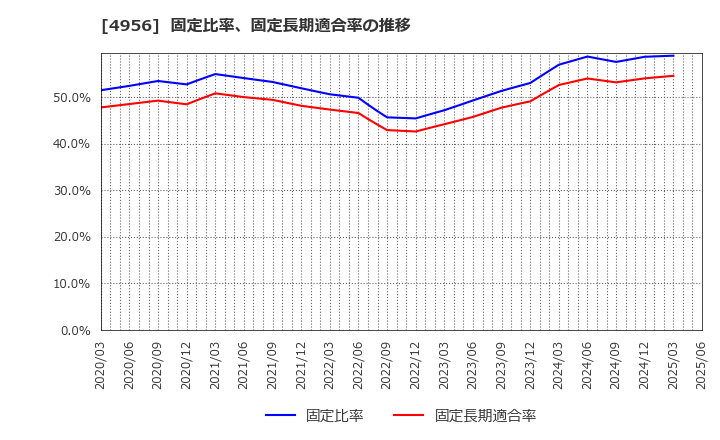 4956 コニシ(株): 固定比率、固定長期適合率の推移