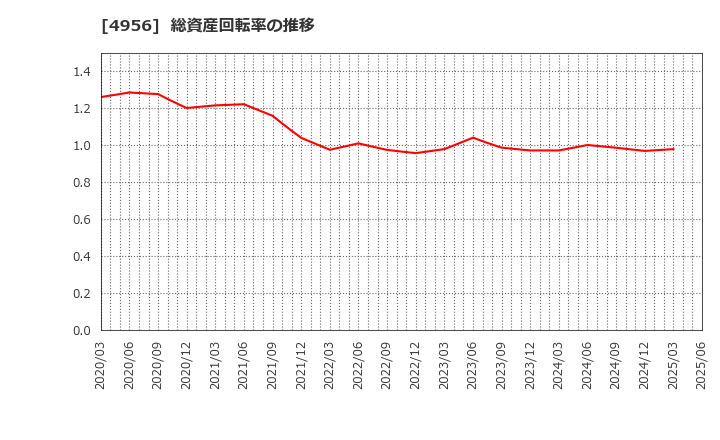 4956 コニシ(株): 総資産回転率の推移