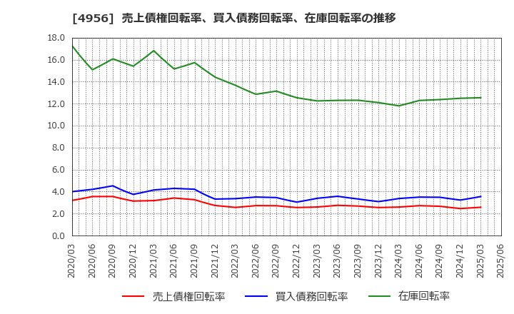 4956 コニシ(株): 売上債権回転率、買入債務回転率、在庫回転率の推移