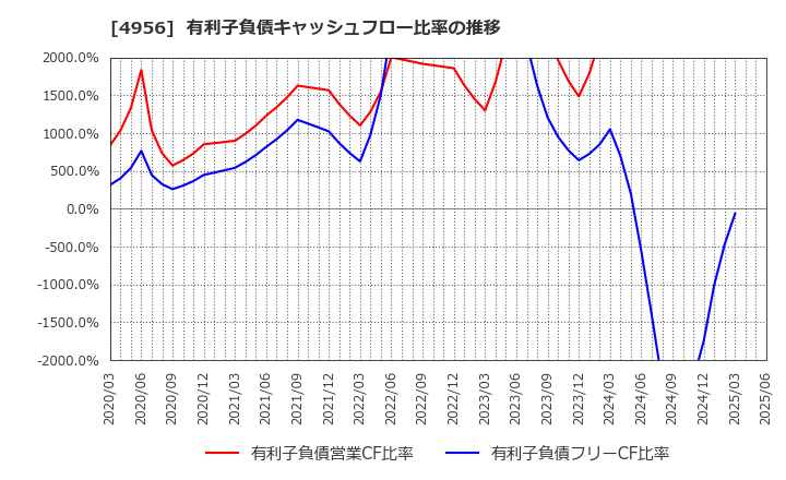 4956 コニシ(株): 有利子負債キャッシュフロー比率の推移