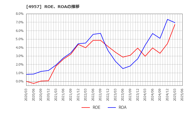 4957 ヤスハラケミカル(株): ROE、ROAの推移