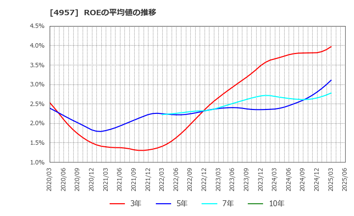 4957 ヤスハラケミカル(株): ROEの平均値の推移