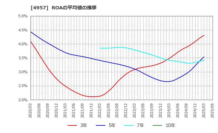 4957 ヤスハラケミカル(株): ROAの平均値の推移
