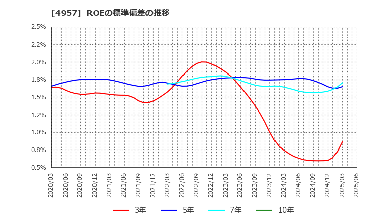4957 ヤスハラケミカル(株): ROEの標準偏差の推移