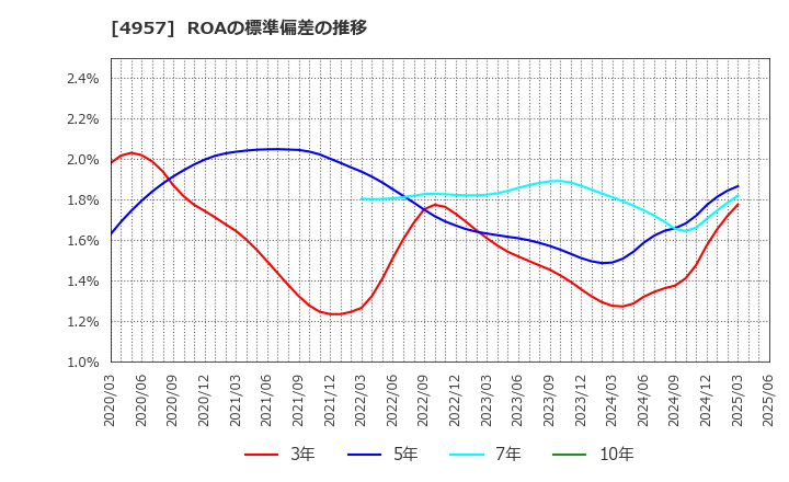 4957 ヤスハラケミカル(株): ROAの標準偏差の推移