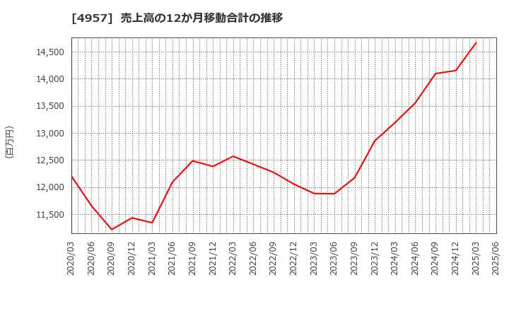 4957 ヤスハラケミカル(株): 売上高の12か月移動合計の推移