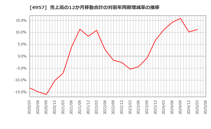 4957 ヤスハラケミカル(株): 売上高の12か月移動合計の対前年同期増減率の推移
