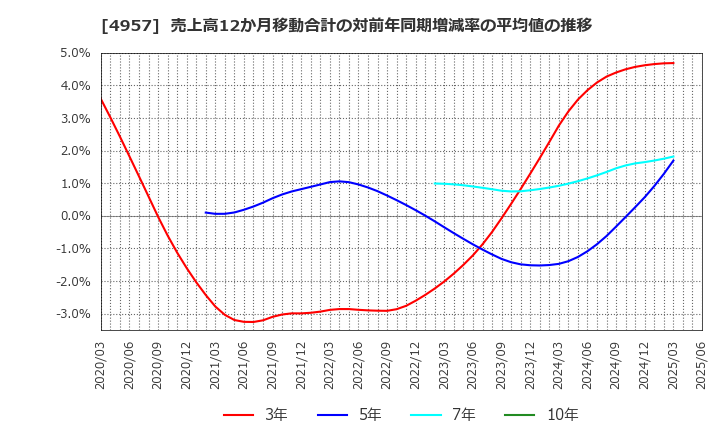 4957 ヤスハラケミカル(株): 売上高12か月移動合計の対前年同期増減率の平均値の推移