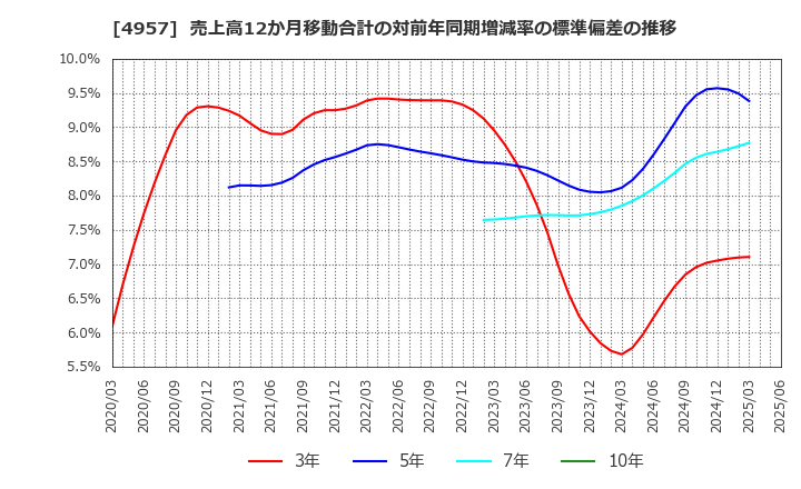 4957 ヤスハラケミカル(株): 売上高12か月移動合計の対前年同期増減率の標準偏差の推移