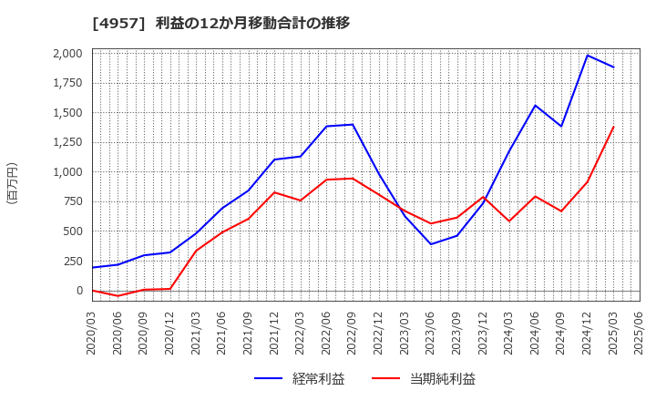 4957 ヤスハラケミカル(株): 利益の12か月移動合計の推移