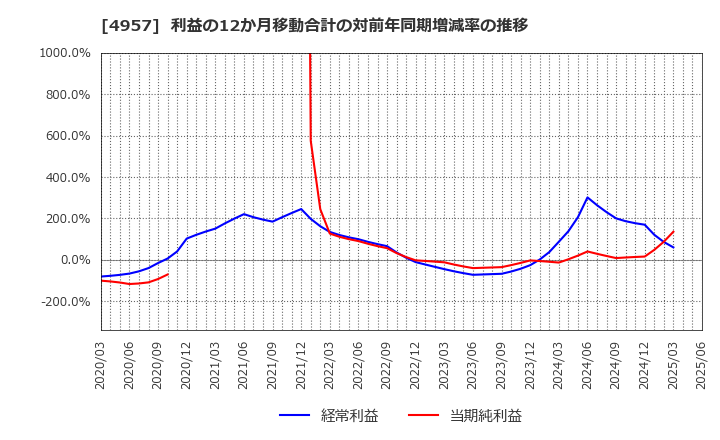 4957 ヤスハラケミカル(株): 利益の12か月移動合計の対前年同期増減率の推移