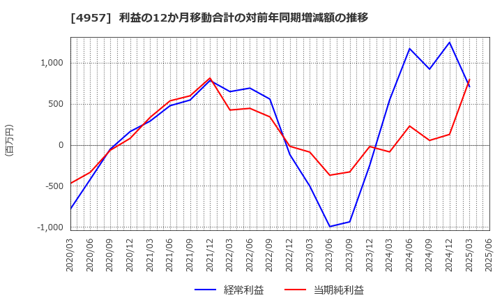 4957 ヤスハラケミカル(株): 利益の12か月移動合計の対前年同期増減額の推移