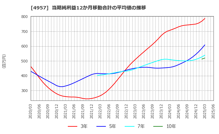 4957 ヤスハラケミカル(株): 当期純利益12か月移動合計の平均値の推移