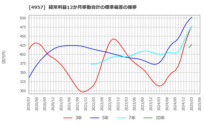 4957 ヤスハラケミカル(株): 経常利益12か月移動合計の標準偏差の推移