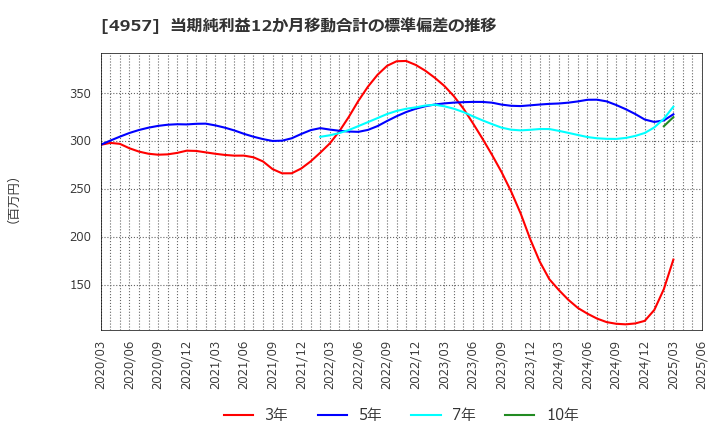 4957 ヤスハラケミカル(株): 当期純利益12か月移動合計の標準偏差の推移