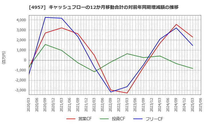 4957 ヤスハラケミカル(株): キャッシュフローの12か月移動合計の対前年同期増減額の推移