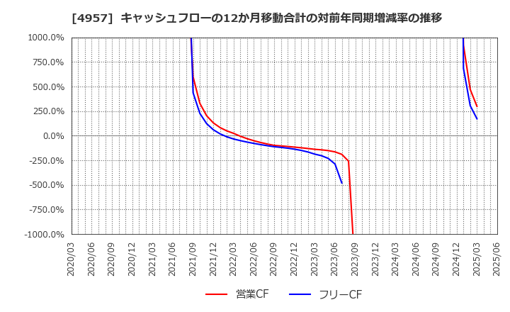 4957 ヤスハラケミカル(株): キャッシュフローの12か月移動合計の対前年同期増減率の推移