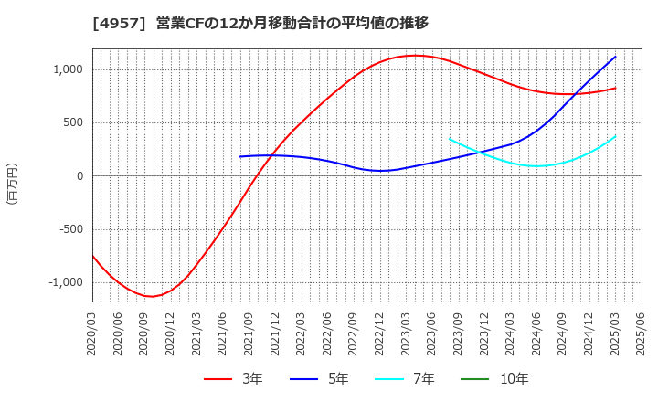 4957 ヤスハラケミカル(株): 営業CFの12か月移動合計の平均値の推移