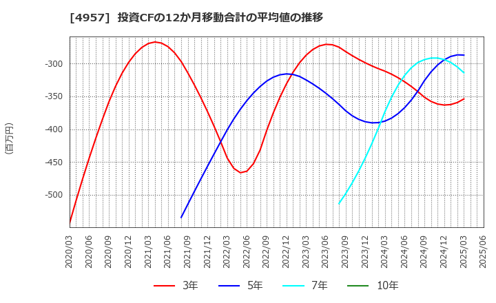 4957 ヤスハラケミカル(株): 投資CFの12か月移動合計の平均値の推移
