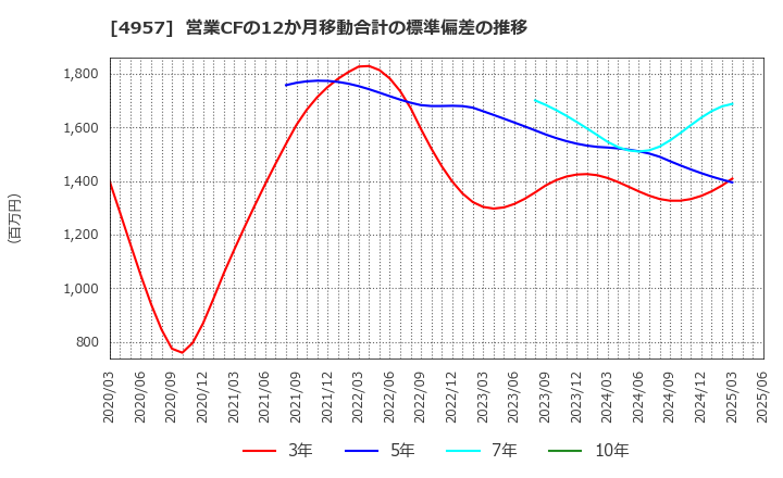 4957 ヤスハラケミカル(株): 営業CFの12か月移動合計の標準偏差の推移