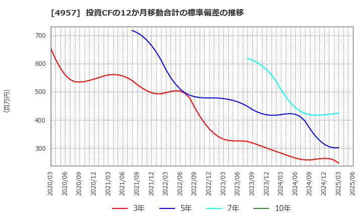 4957 ヤスハラケミカル(株): 投資CFの12か月移動合計の標準偏差の推移