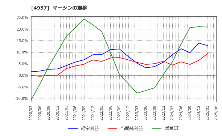 4957 ヤスハラケミカル(株): マージンの推移