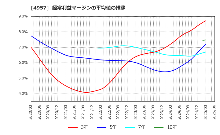 4957 ヤスハラケミカル(株): 経常利益マージンの平均値の推移