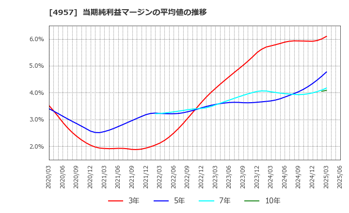 4957 ヤスハラケミカル(株): 当期純利益マージンの平均値の推移