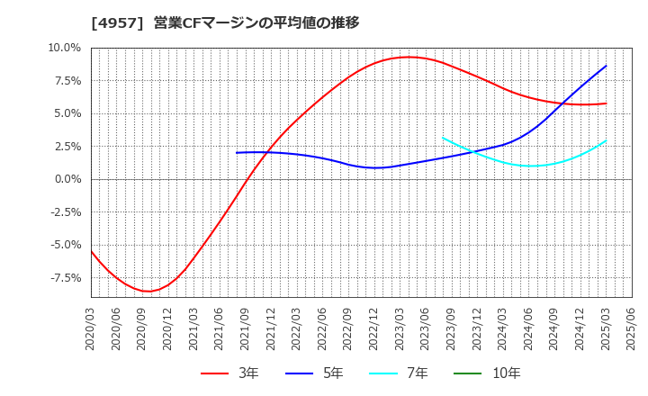 4957 ヤスハラケミカル(株): 営業CFマージンの平均値の推移