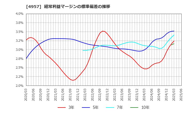 4957 ヤスハラケミカル(株): 経常利益マージンの標準偏差の推移