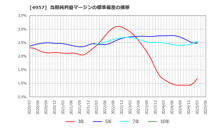 4957 ヤスハラケミカル(株): 当期純利益マージンの標準偏差の推移