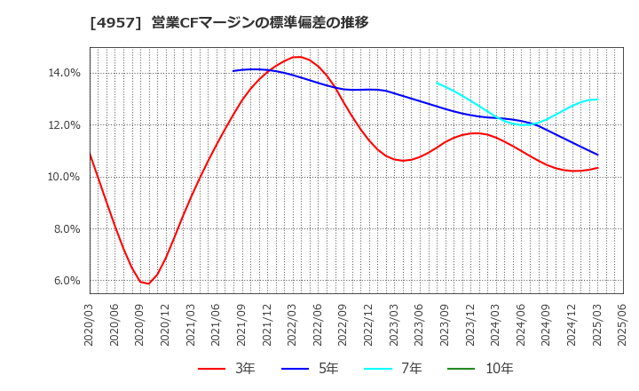 4957 ヤスハラケミカル(株): 営業CFマージンの標準偏差の推移