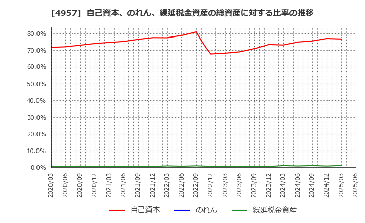 4957 ヤスハラケミカル(株): 自己資本、のれん、繰延税金資産の総資産に対する比率の推移