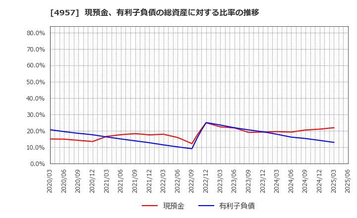 4957 ヤスハラケミカル(株): 現預金、有利子負債の総資産に対する比率の推移
