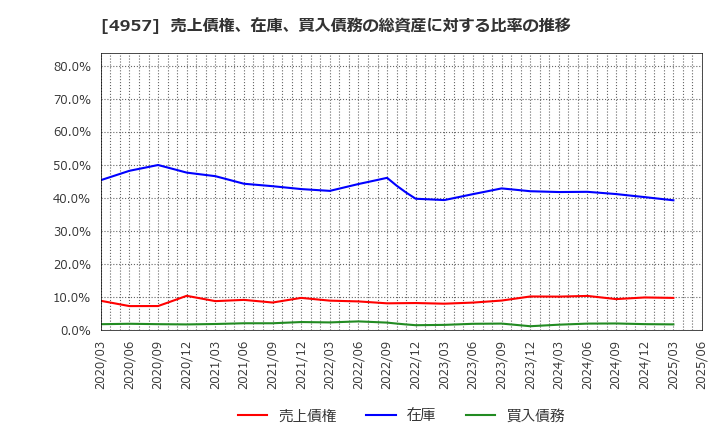 4957 ヤスハラケミカル(株): 売上債権、在庫、買入債務の総資産に対する比率の推移