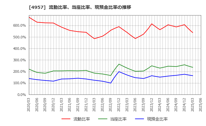4957 ヤスハラケミカル(株): 流動比率、当座比率、現預金比率の推移
