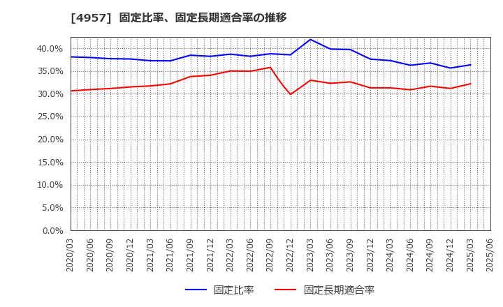 4957 ヤスハラケミカル(株): 固定比率、固定長期適合率の推移