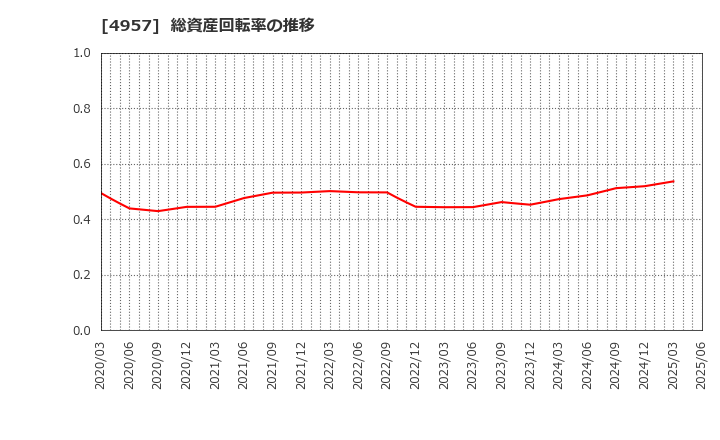 4957 ヤスハラケミカル(株): 総資産回転率の推移