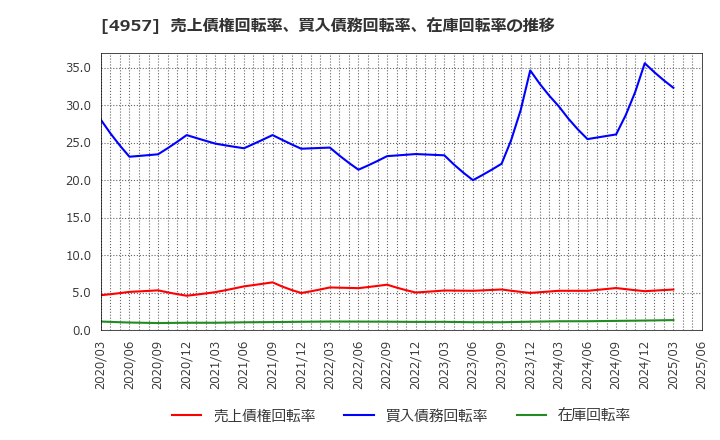 4957 ヤスハラケミカル(株): 売上債権回転率、買入債務回転率、在庫回転率の推移