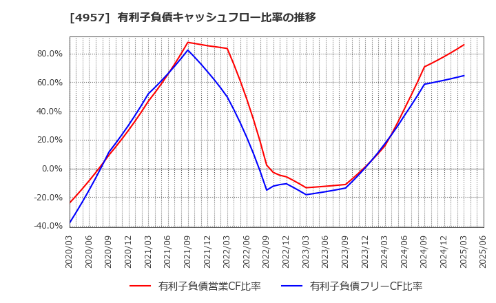 4957 ヤスハラケミカル(株): 有利子負債キャッシュフロー比率の推移