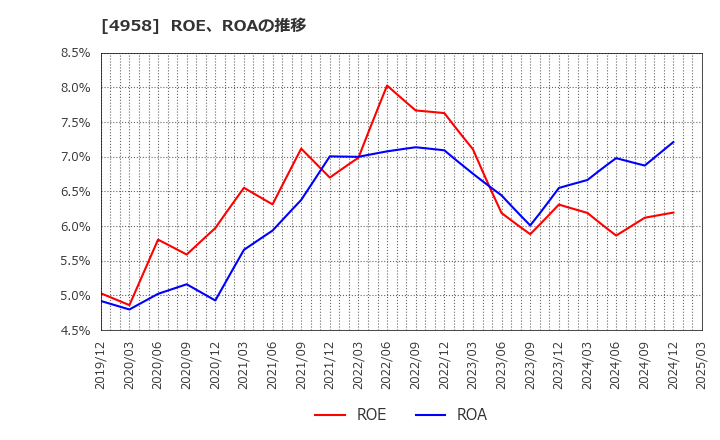 4958 長谷川香料(株): ROE、ROAの推移