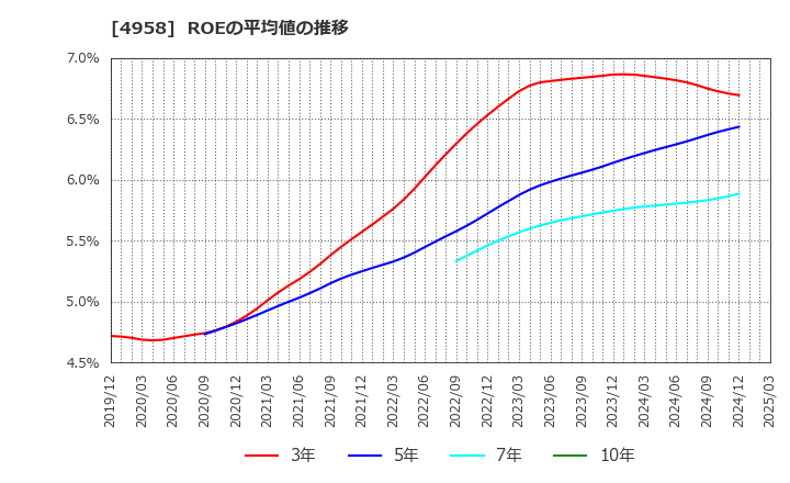 4958 長谷川香料(株): ROEの平均値の推移